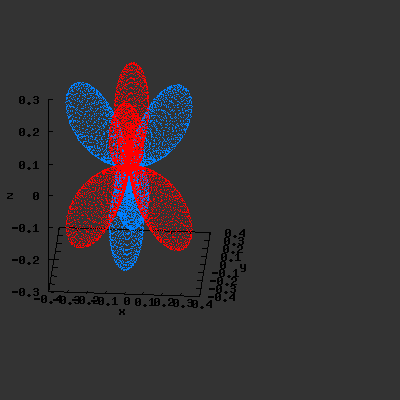 Animated f-orbitals (gnuplot) of the S23 function. Different phases indicated in red and blue.