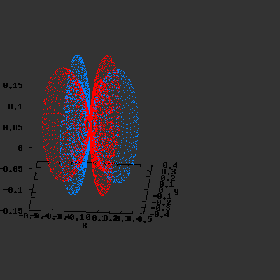 Animated f-orbitals (gnuplot) of the S33 function. Different phases indicated in red and blue.