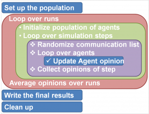Schematic representation of an agent based opinion dynamics program.