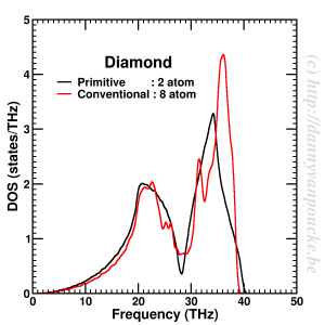 Phonon DOS for diamond