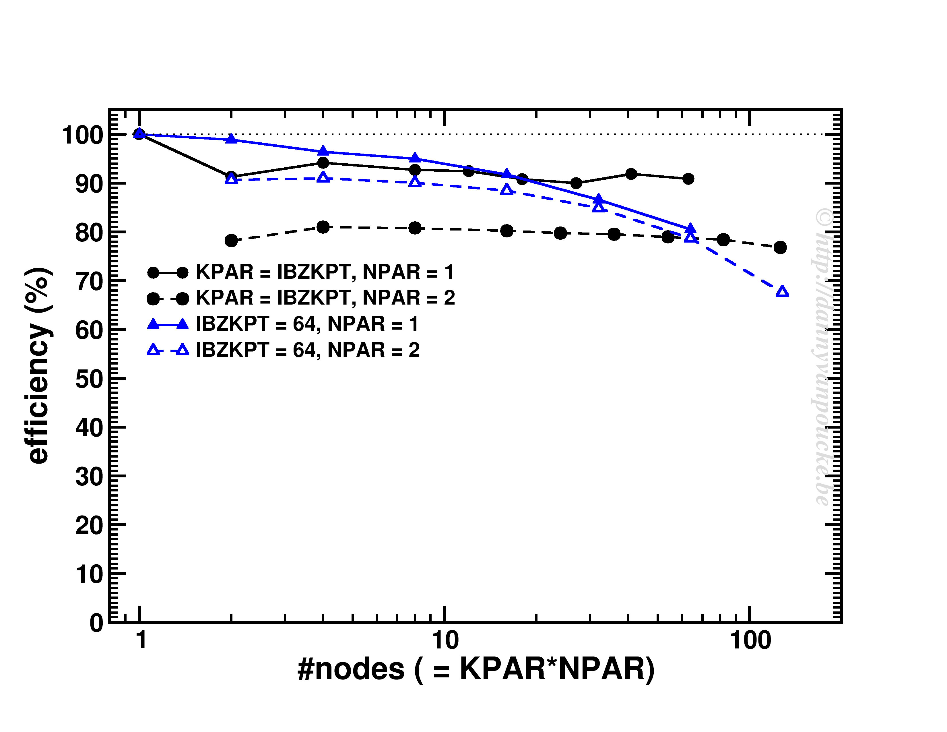 scaling at constant k-point/node ratio