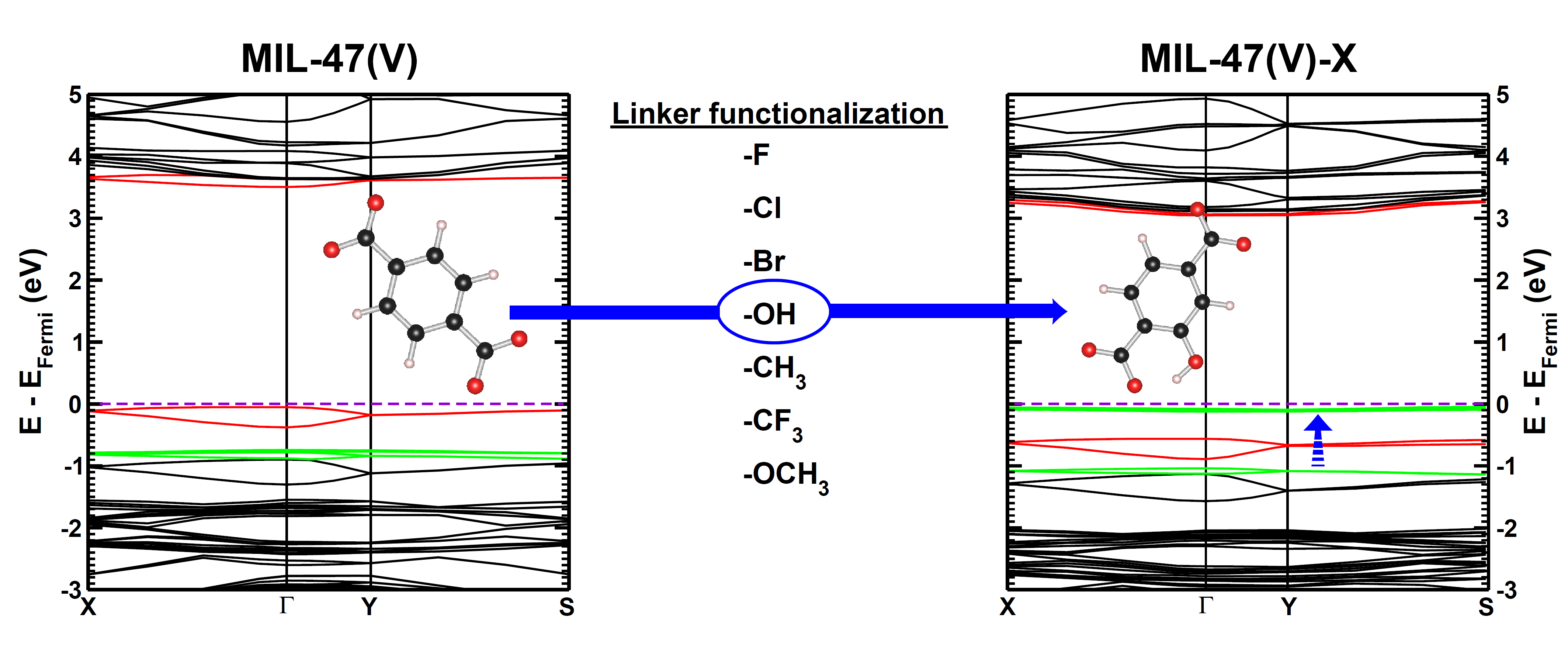 Graphical Abstract: Evolution of the electronic band structure of MIL-47(V) upon OH-functionalization of the BDC linker.
