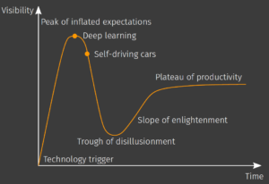 Gartner hype cycle. Courtesy of Kevin Cremanns.
