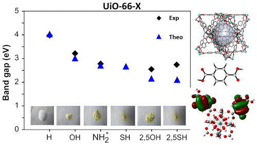 Linker-functionalization of UiO-66 modifies the optical band gap and thus the color of the MOF.