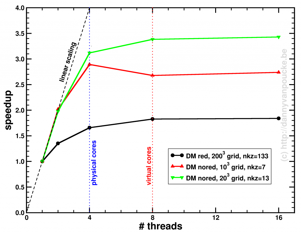 speedup due to openMP parallelization