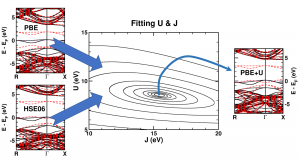 Combining a scan over possible values for U and J with reference electronic structures obtained using the hybrid functional HSE06, DFT+U can be fit to provide hybrid functional quality electronic structures at the cost of DFT calculations.