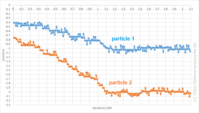 Monte Carlo in excel. A system of three particles on a line, with one particle fixed at 0. All particles interact through a Lennard-Jones potential. The Monte Carlo simulation shows how the particles move toward their equilibrium position.