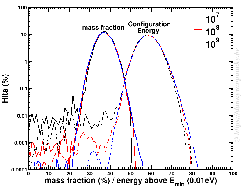 Metropolis Monte Carlo distribution of mass fraction and configuration energies for 3 sets of sample points. 