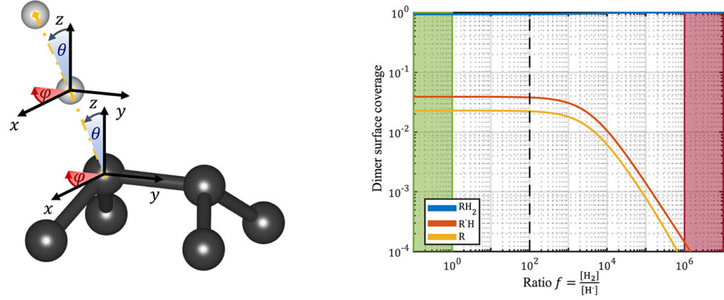 Graphical Abstract for Carbon publication on the adsorption of H onto diamond.