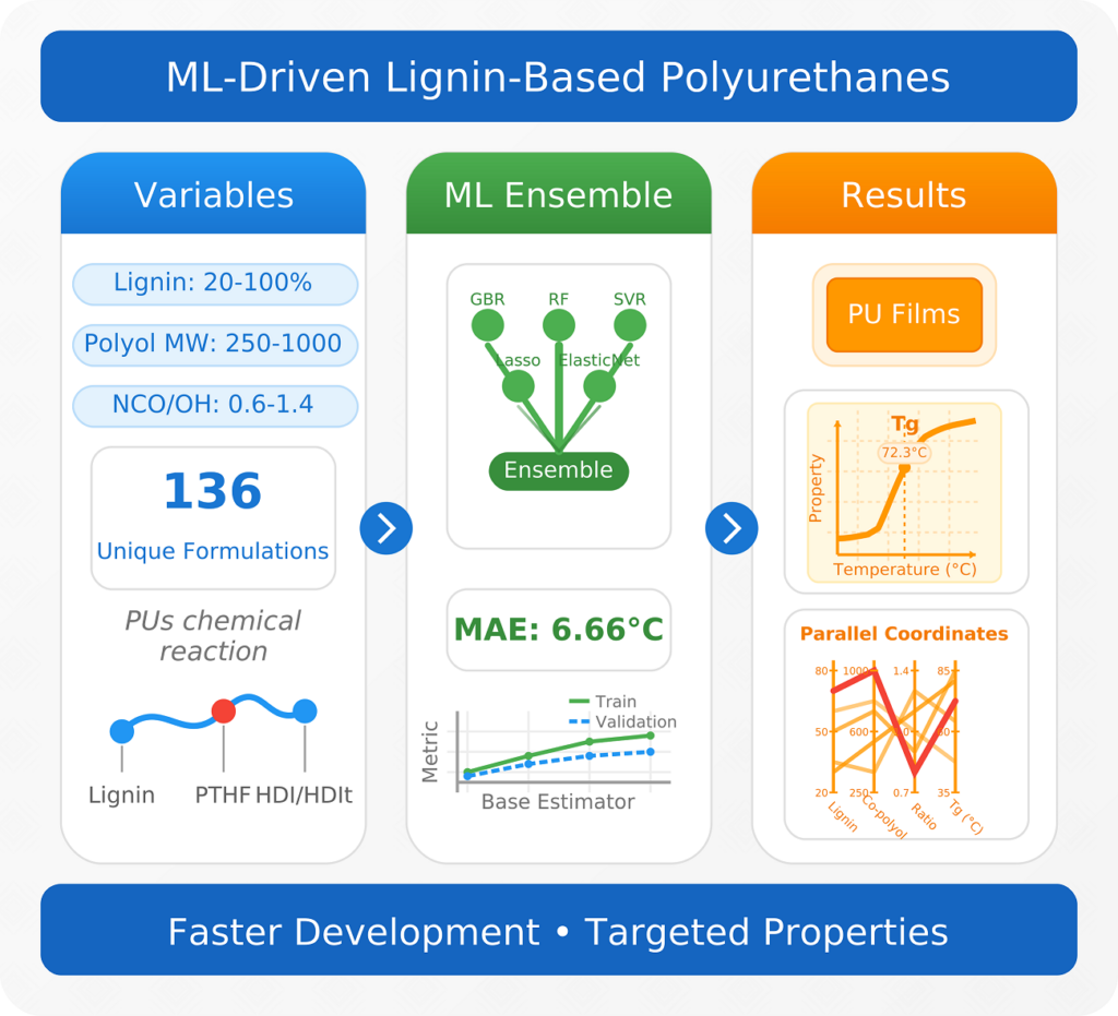 Graphical abstract: A machine learning ensemble accurately predicts glass transition temperatures for lignin-based polyurethanes within 6.66°C, despite being trained on a dataset of only 136 formulations. The model efficiently combines seven key features to overcome this data limitation. This optimized workflow generated over 4 million novel lignin-polyurethane formulations, with an intuitive interface accelerating the adoption of sustainable polyurethanes.